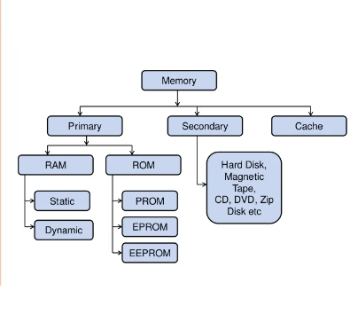 Read more about the article Memory and its types