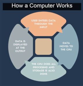 Read more about the article How does a computer work?