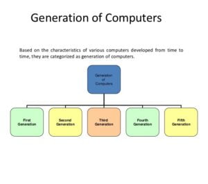 Read more about the article Computer Generation